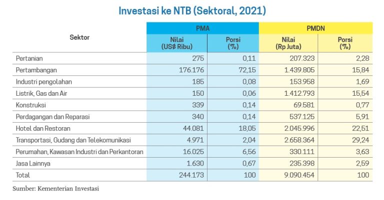 NTB Di Bawah Bayang-bayang Pertambangan - Datanesia