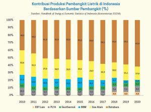 Jalan Di Tempat Energi Terbarukan - Datanesia