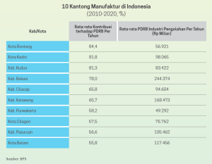 Industri Masih Terkonsentrasi Di Pulau Jawa - Datanesia