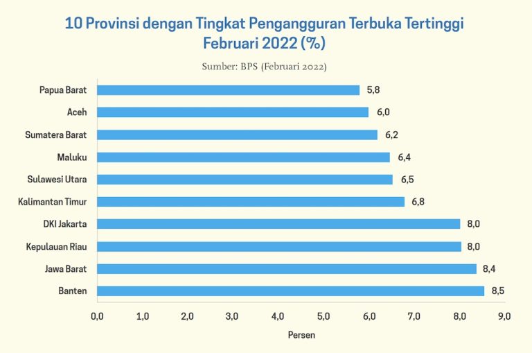 Wilayah Dengan Tenaga Kerja Berlebih - Datanesia