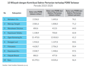 10 Daerah Pertanian Di Indonesia - Datanesia