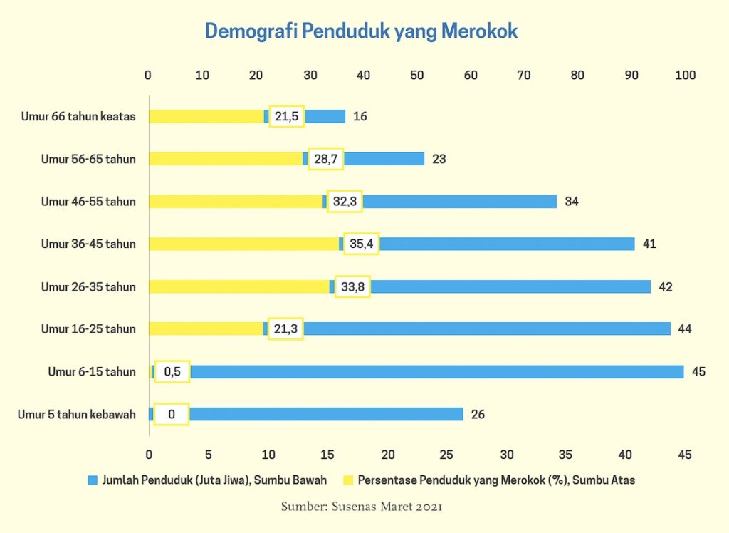 Para Penyerap Rokok Terbanyak - Datanesia