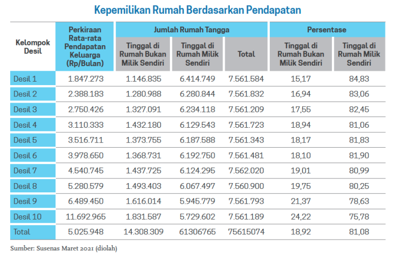 Tabel Desil Mereka yang Belum Punya Rumah - Datanesia