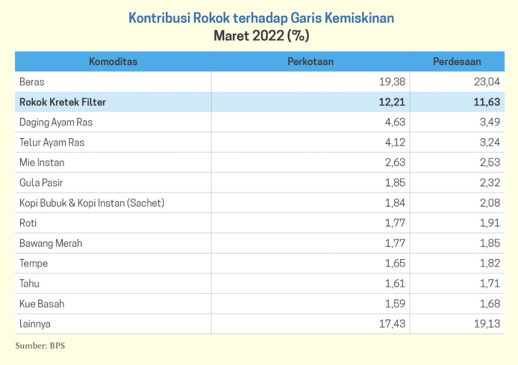 Antara Rokok Dan Kemiskinan - Datanesia