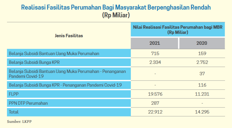 Beragam Subsidi Di Sektor Properti - Datanesia