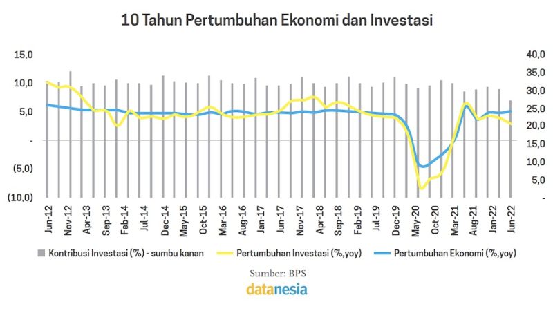 10 Provinsi Ditopang Investasi - Datanesia