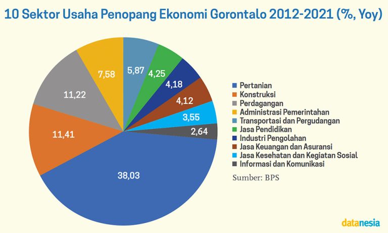 Catatan Baru Ekonomi Gorontalo - Datanesia