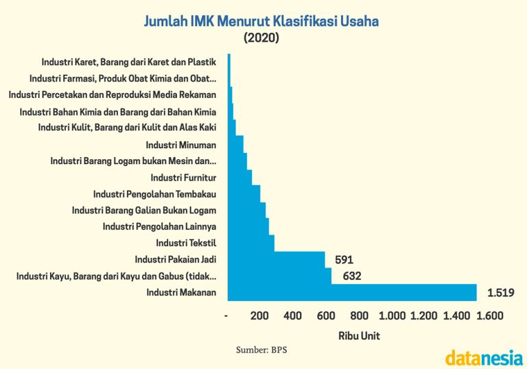 Modal Menjadi Alasan Klasik Industri Mikro Dan Kecil - Datanesia