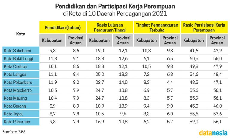 Pengangguran Dan Partisipasi Perempuan Di Kota Perdagangan - Datanesia