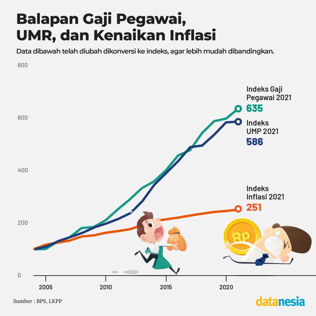 Adu Cepat Upah Buruh, Gaji, dan Inflasi - Datanesia