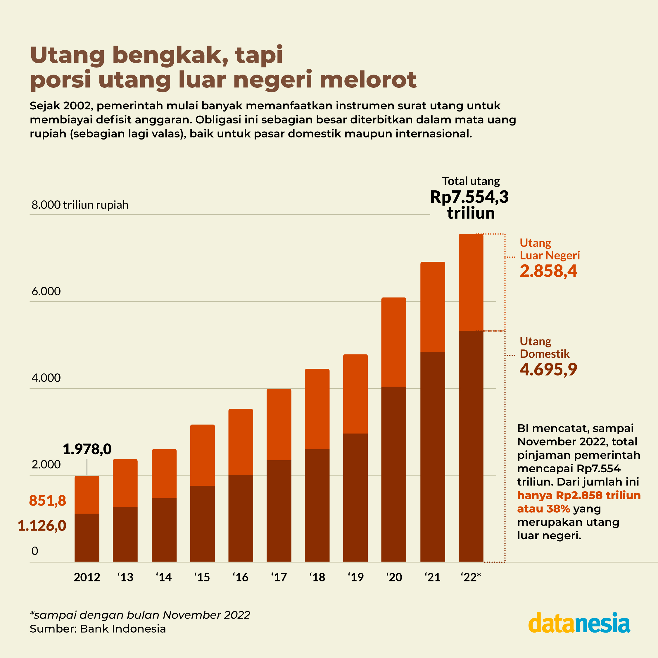 Membedah Utang Pemerintah - Datanesia