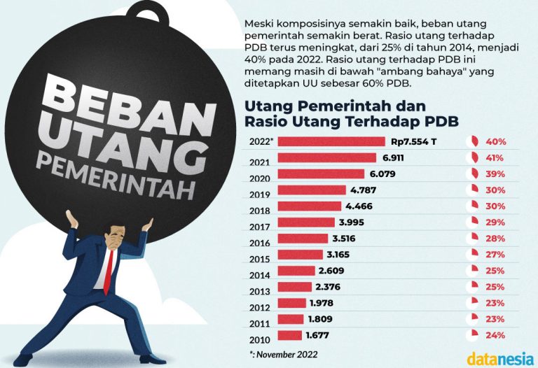 Beban Utang Pemerintah Semakin Berat - Datanesia