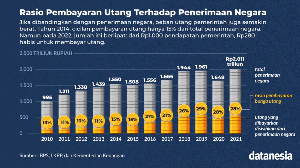 Beban Utang Pemerintah Semakin Berat - Datanesia