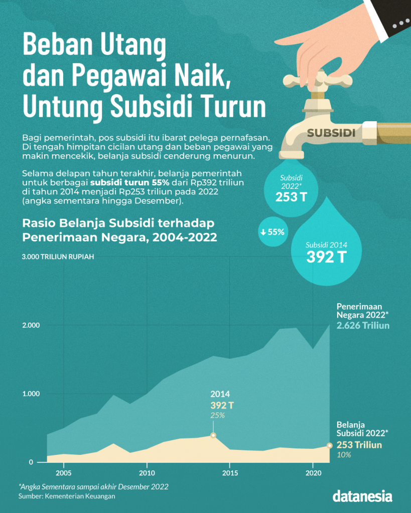 Beban Gaji Dan Utang Naik, Untung Subsidi Turun - Datanesia