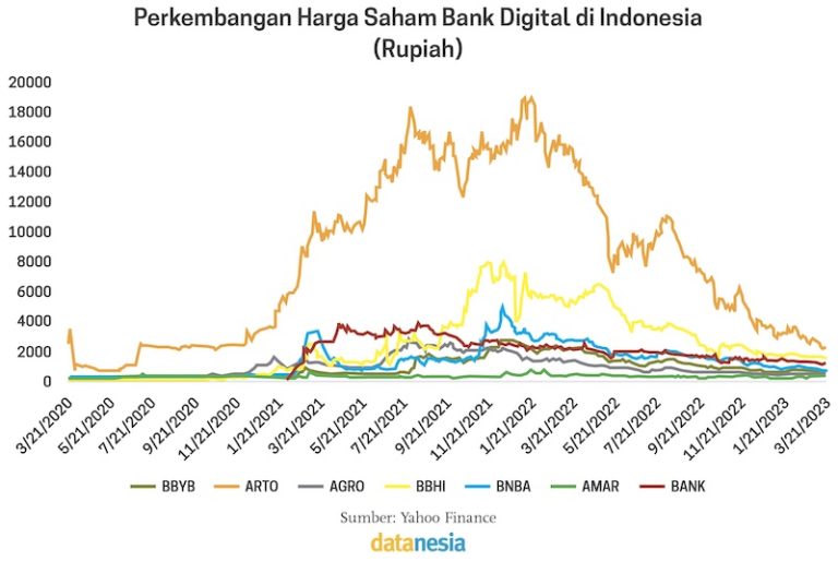 Liga Bank Digital Di Indonesia - Datanesia