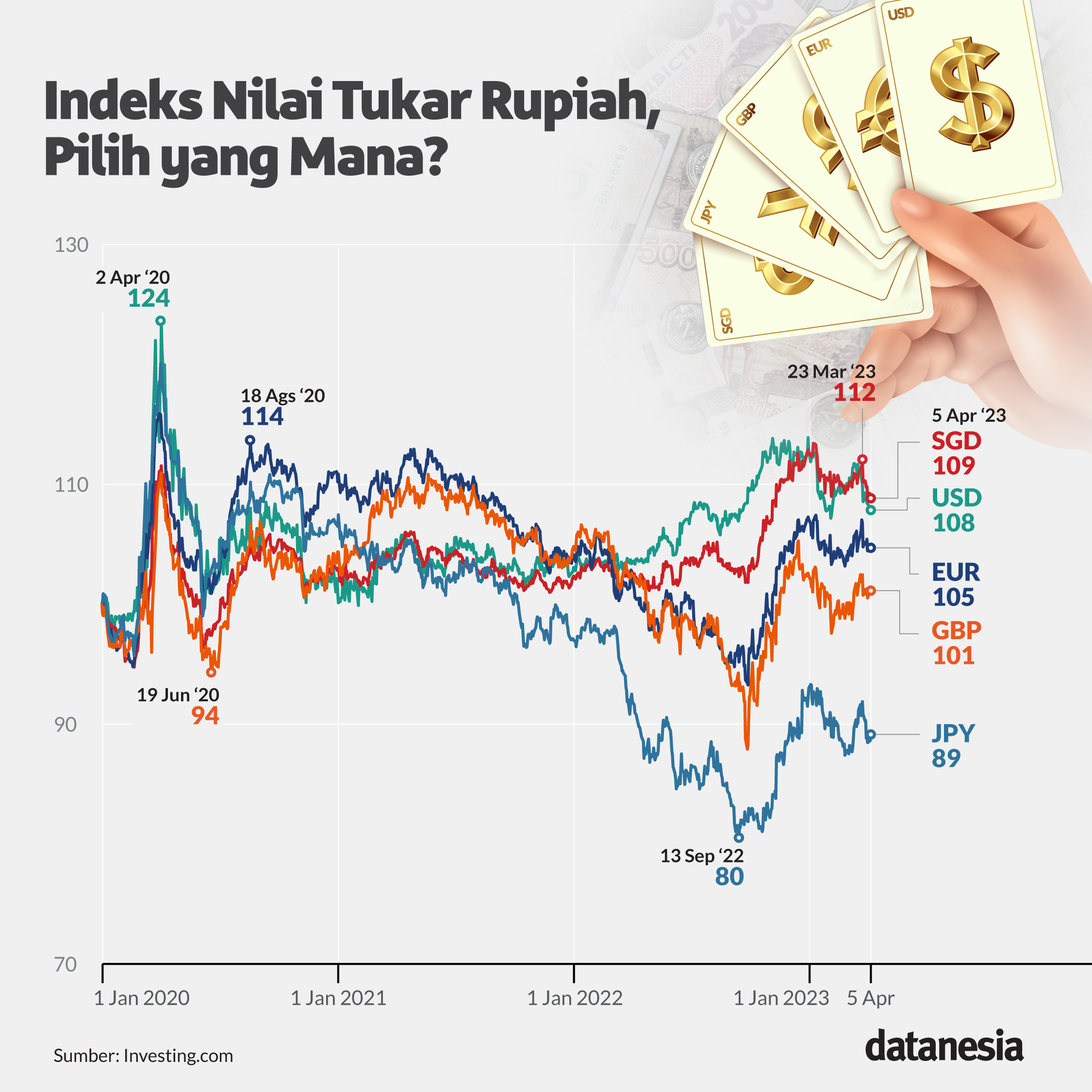Nilai Tukar Rupiah Menguat Tapi Sampai Kapan Datanesia