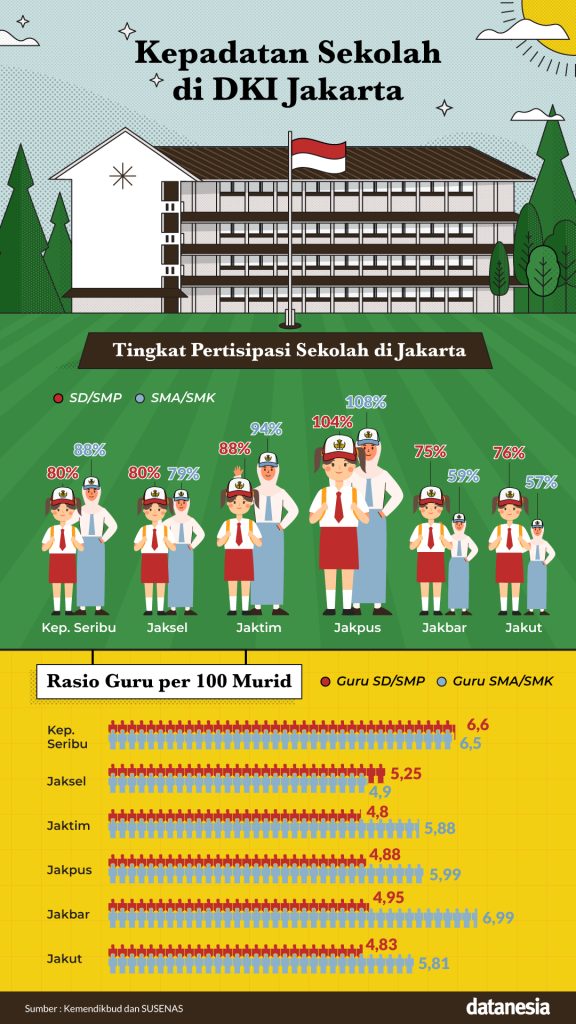 Jakarta Kekurangan Guru, Partisipasi Sekolah Rendah - Datanesia