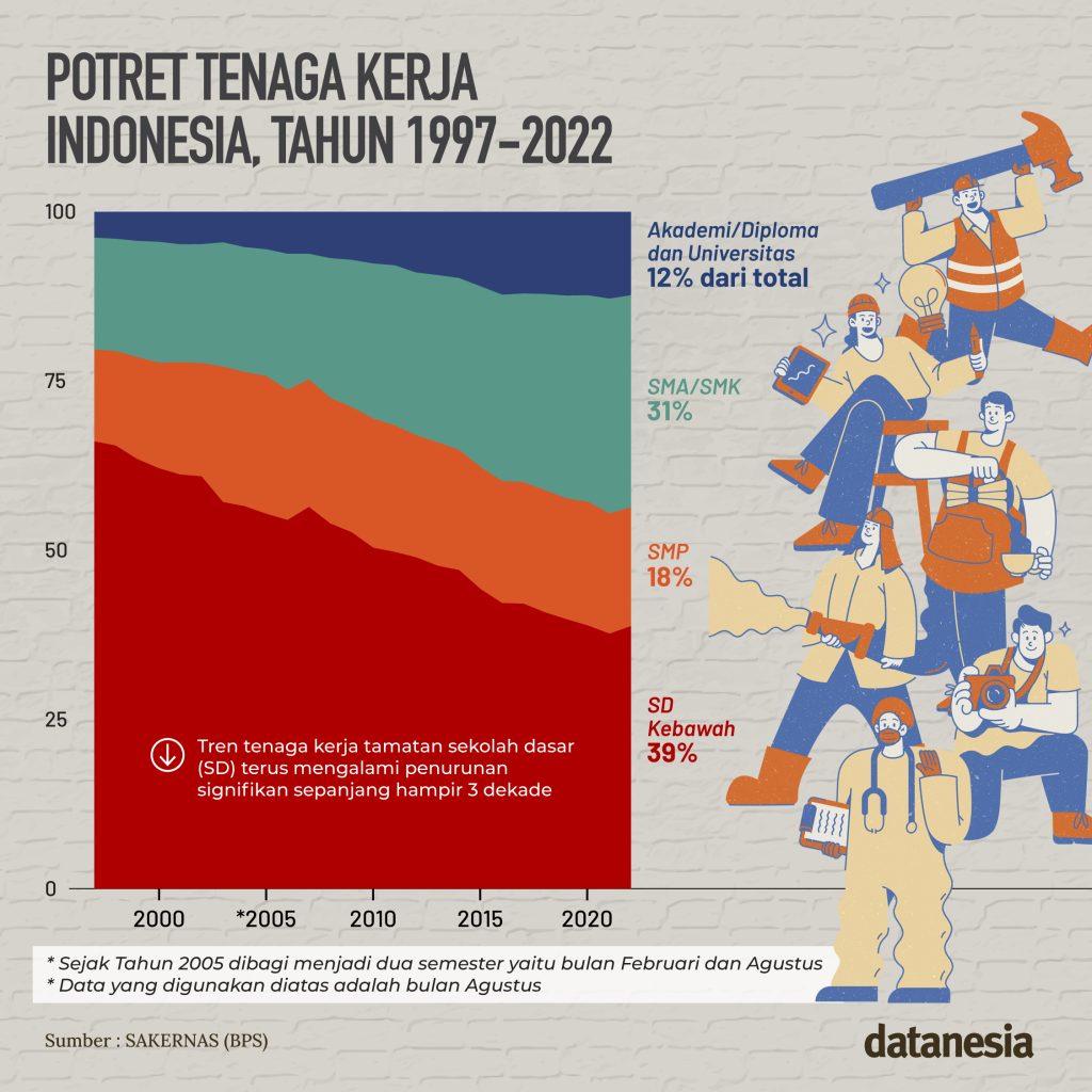 Hanya 1 Dari 10 Tenaga Kerja Indonesia Lulus Universitas - Datanesia