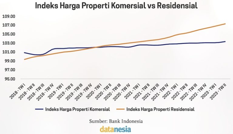 Gairah Di Sektor Properti Datanesia 4788