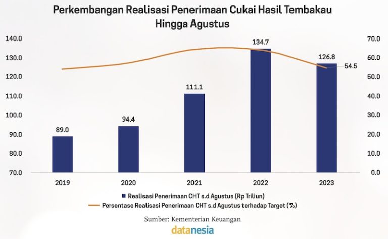 Waswas Target Cukai Rokok - Datanesia