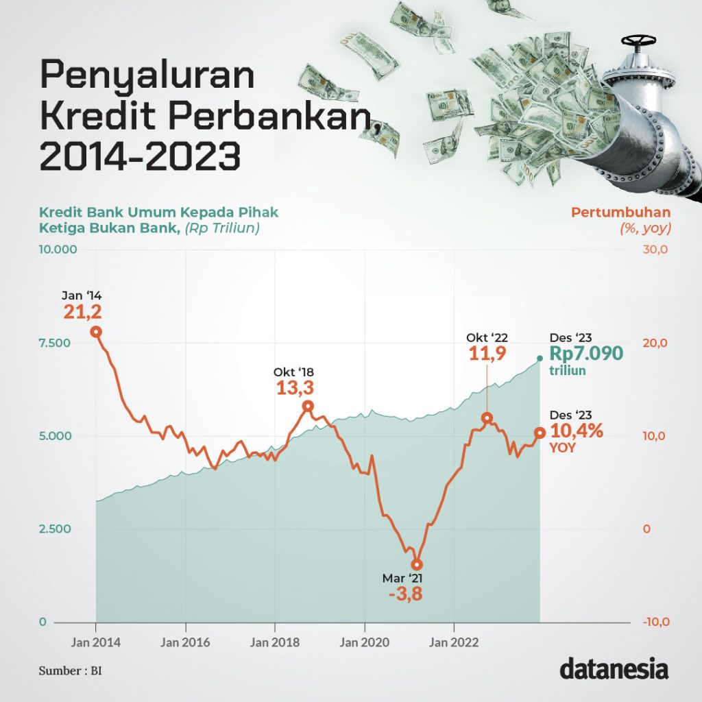 Menelusuri Aliran Kredit Perbankan - Datanesia